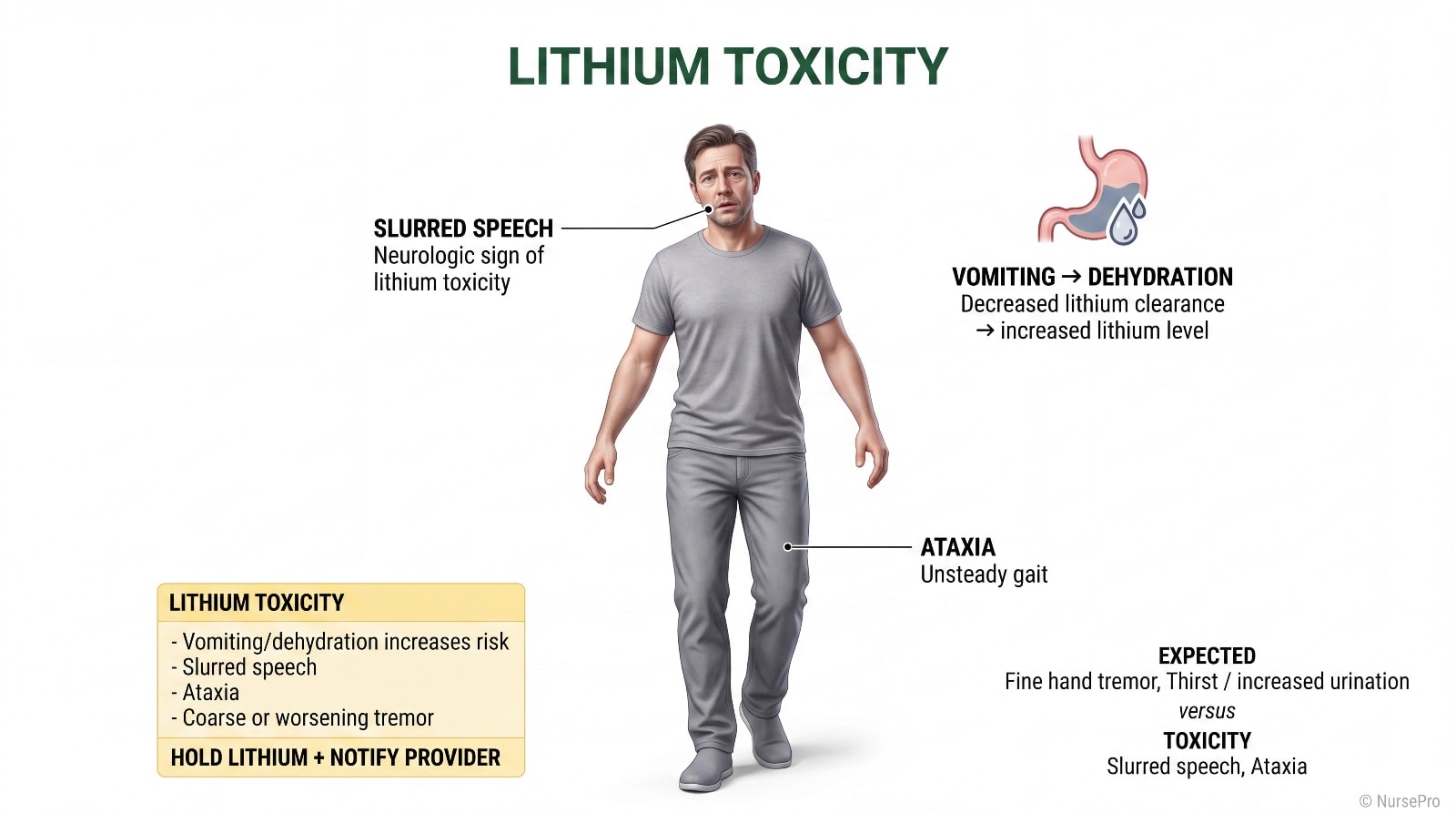 Lithium toxicity: slurred speech and ataxia labelled on a client with an unsteady gait, and vomiting shown reducing lithium clearance so the serum level rises.