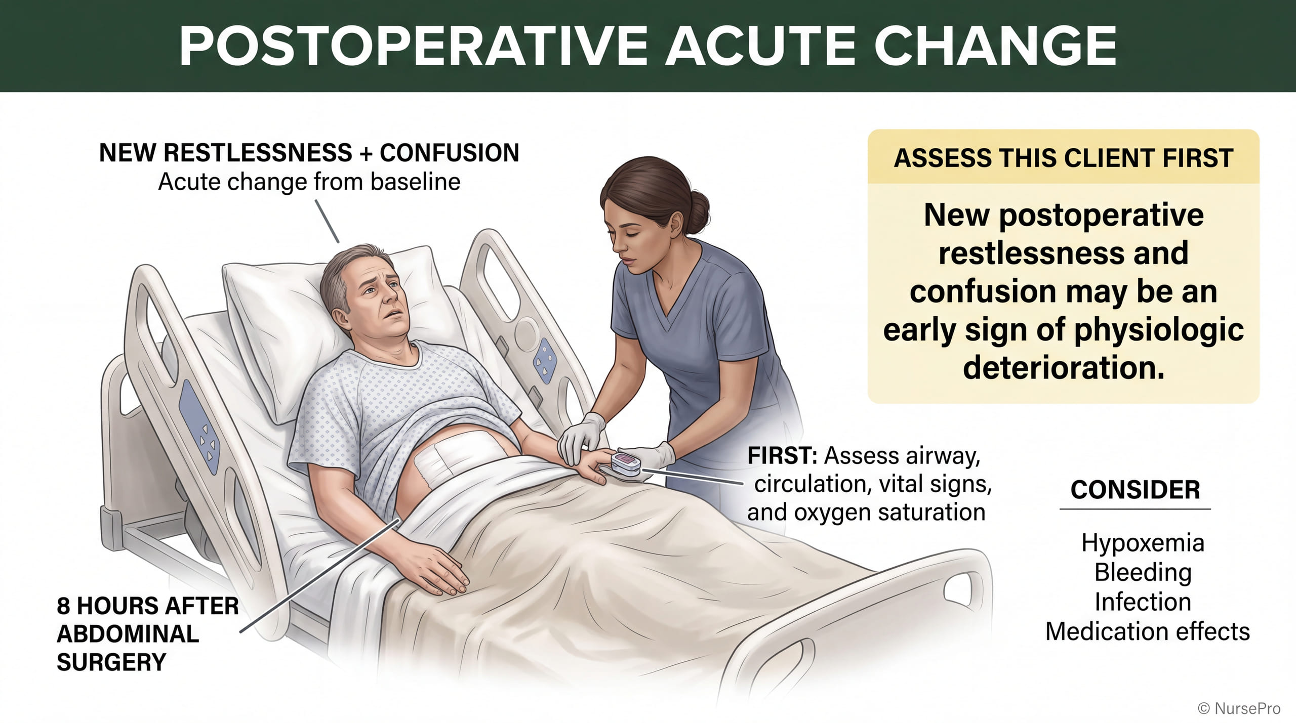 Postoperative acute change: a client eight hours after abdominal surgery with new restlessness and confusion, a nurse checking oxygen saturation, and a note that the first step is to assess airway, circulation, vital signs and oxygen saturation.