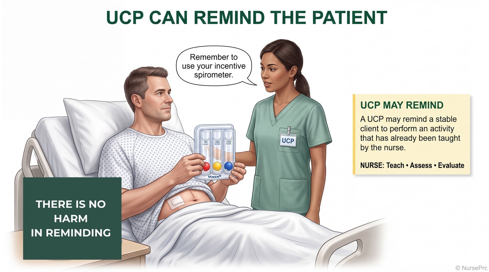 Delegation: an unregulated care provider reminding a client to use an incentive spirometer, with the rule that a UCP may remind a stable client to perform an activity the nurse has already taught.